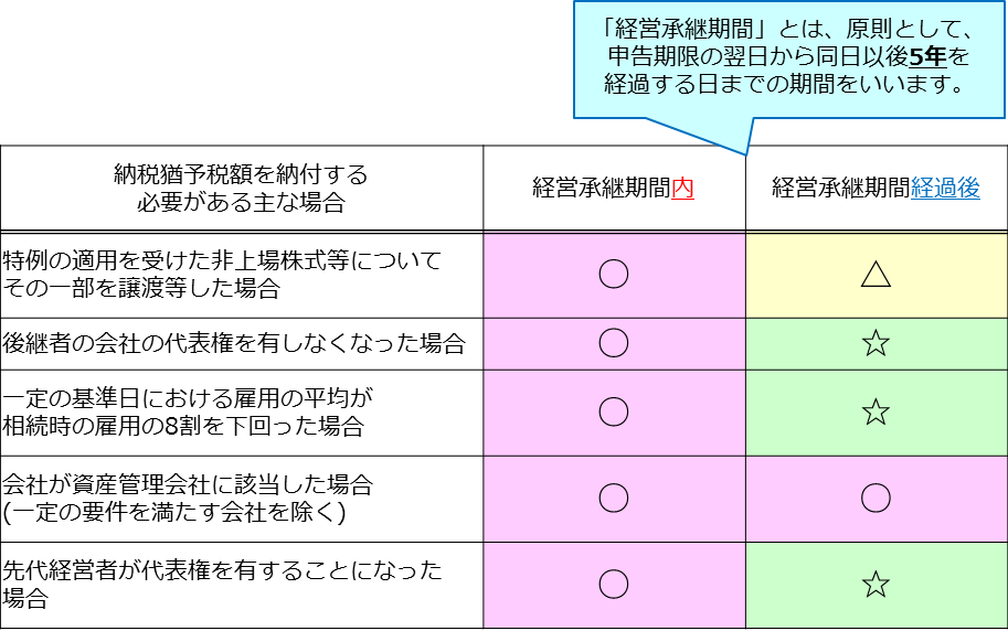 贈与税　継続要件